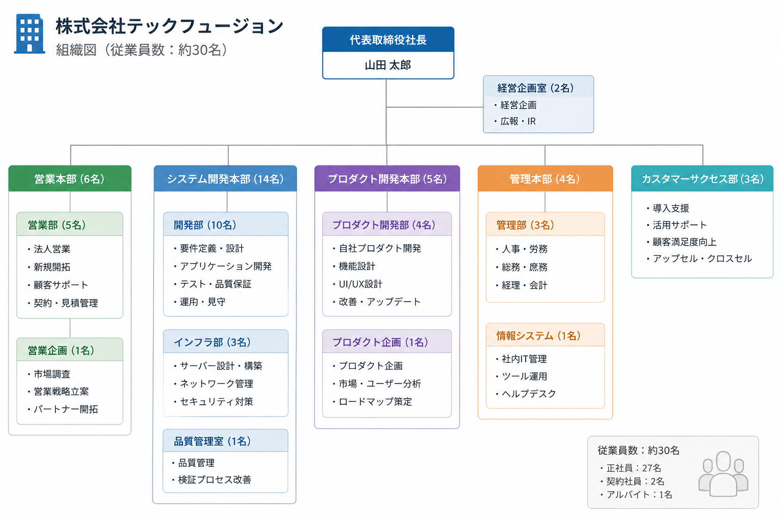 組織図